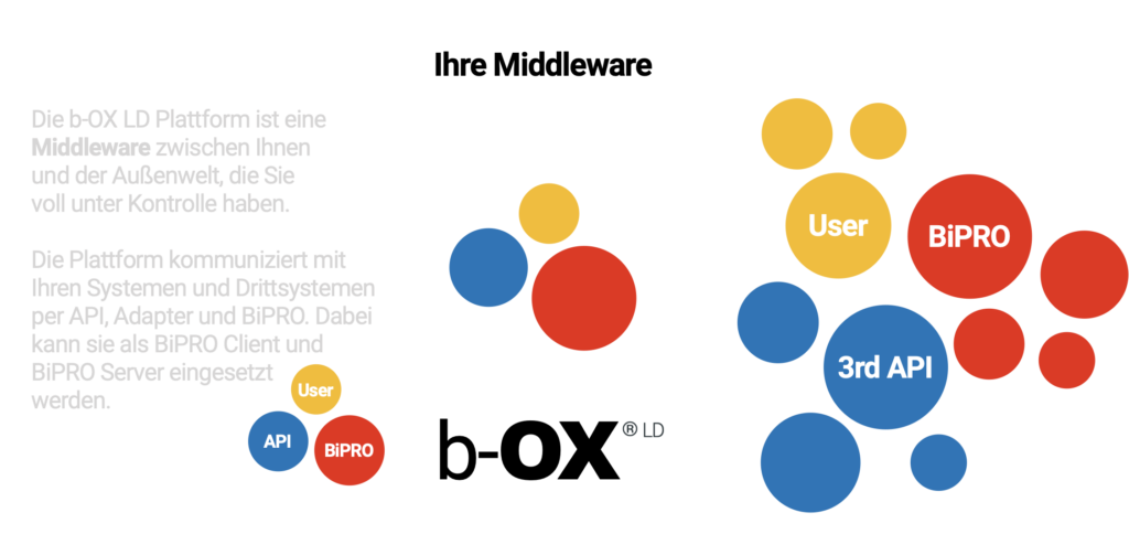 b-OX LD BiPRO Vernetzungsplattform: Architektur.