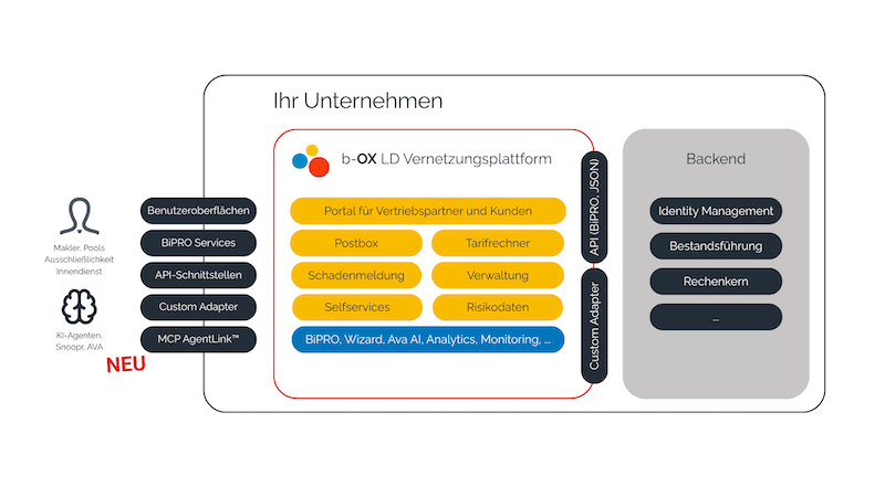 MCP AgentLink als Gateway zwischen b-OX LD und KI-Agenten
